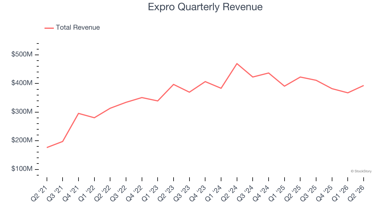 Expro Quarterly Revenue