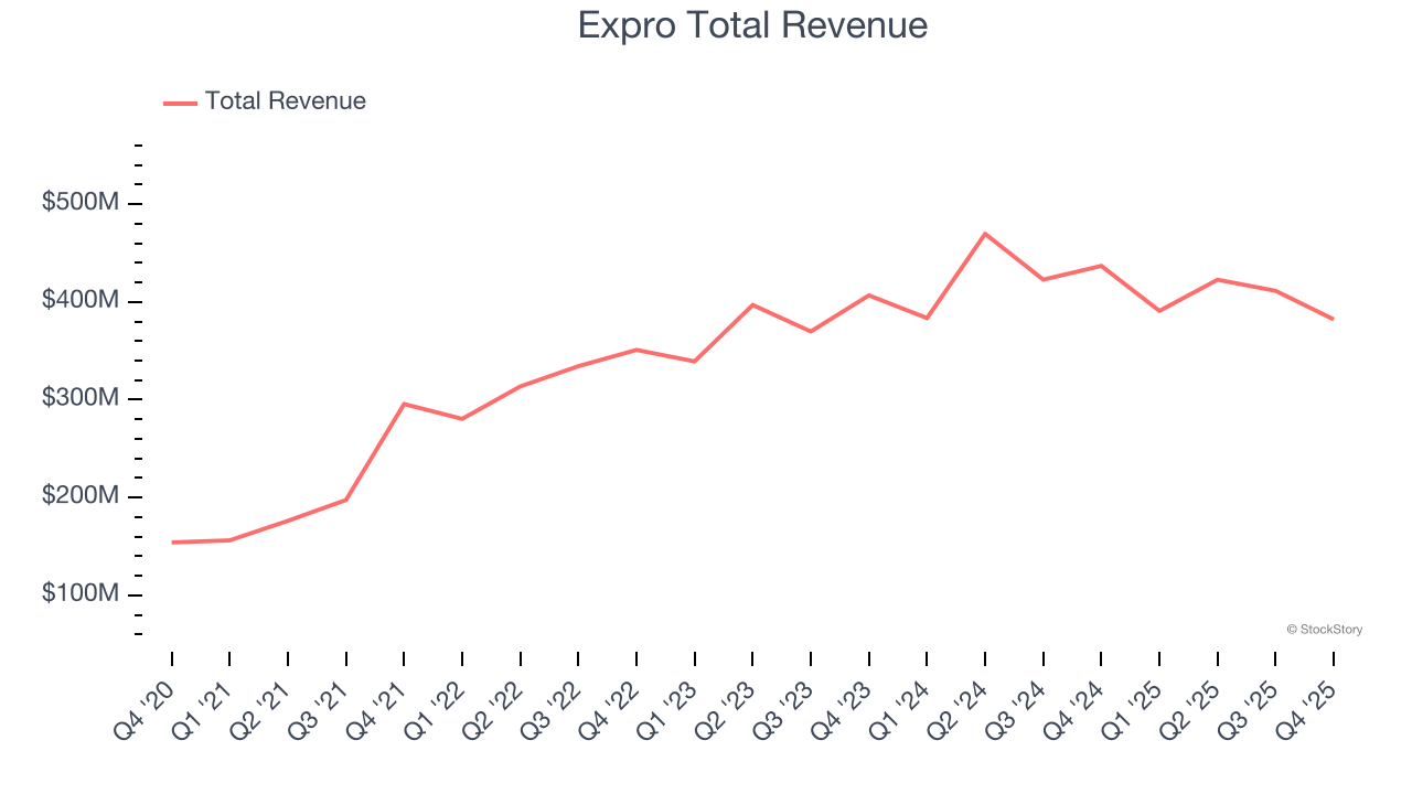 Expro Total Revenue