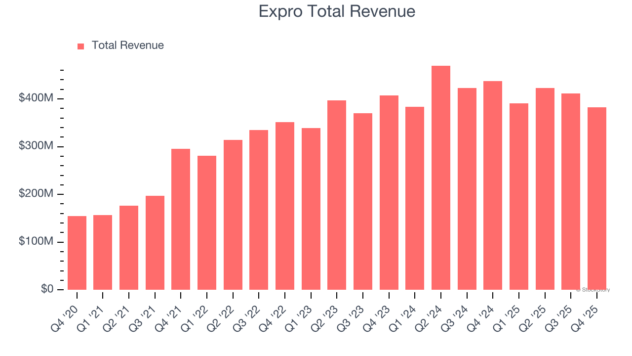 Expro Total Revenue