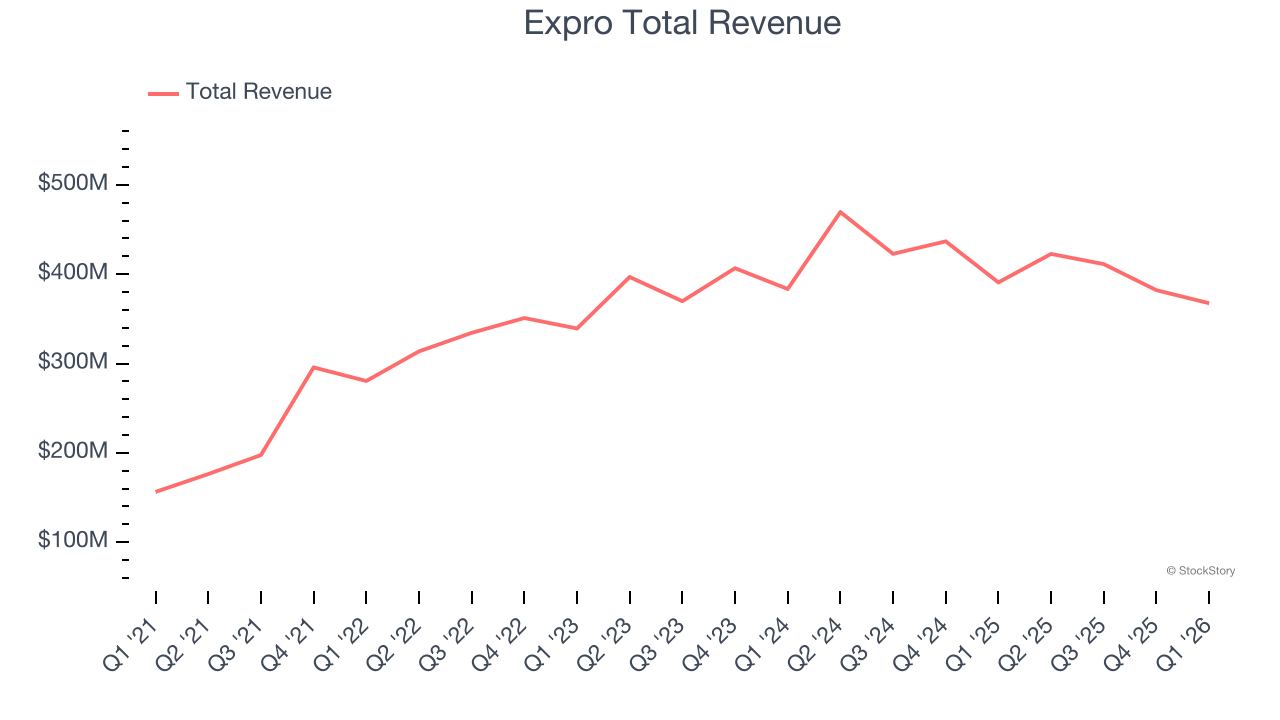 Expro Total Revenue