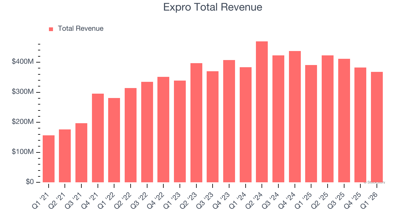 Expro Total Revenue