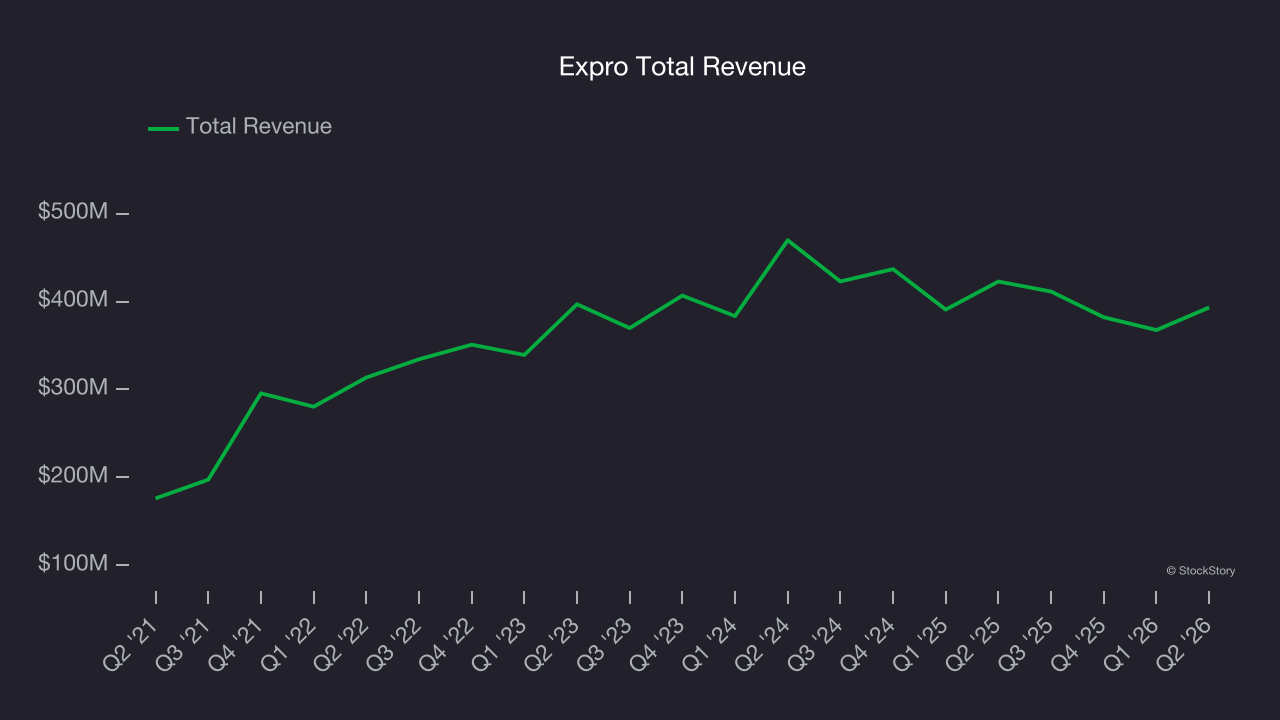 Expro Total Revenue