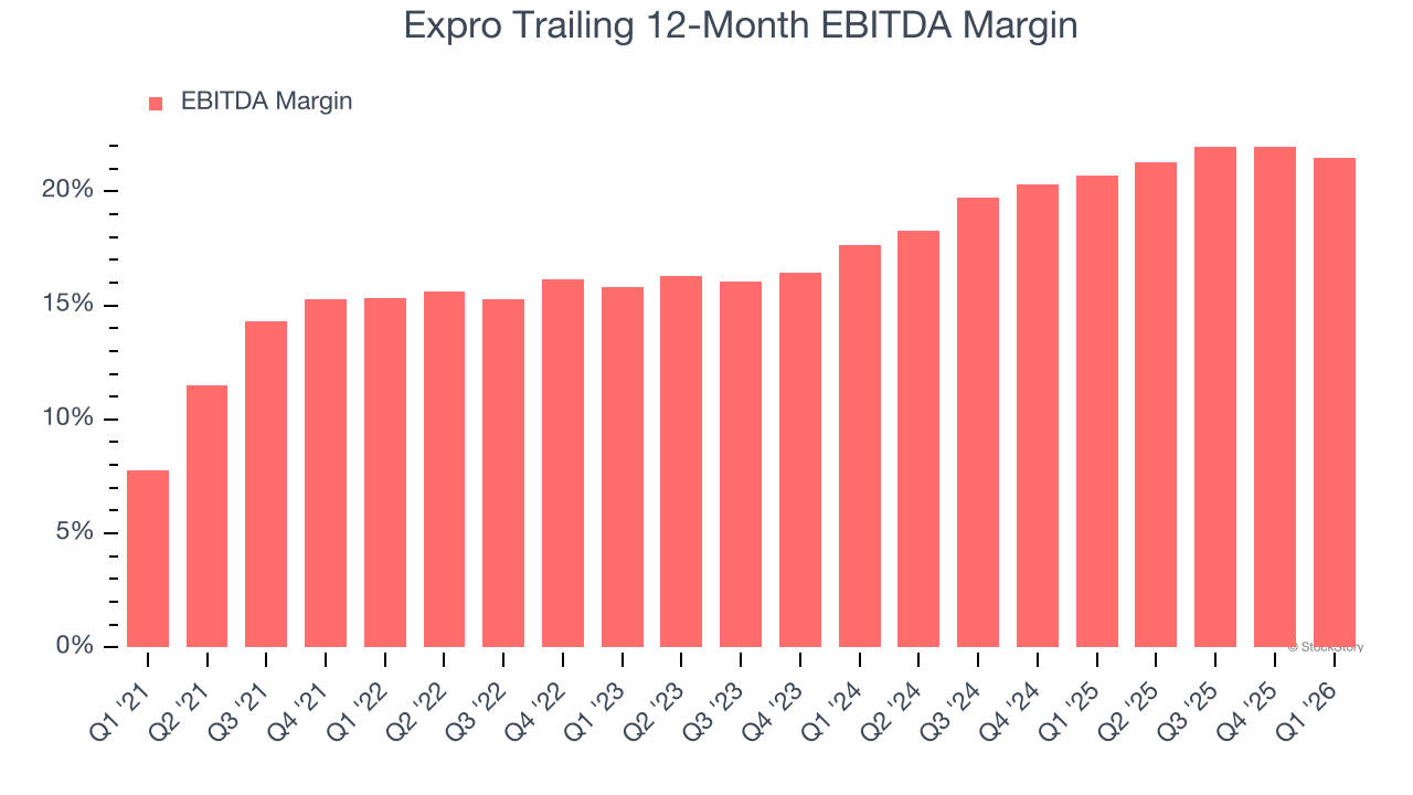 Expro Trailing 12-Month EBITDA Margin