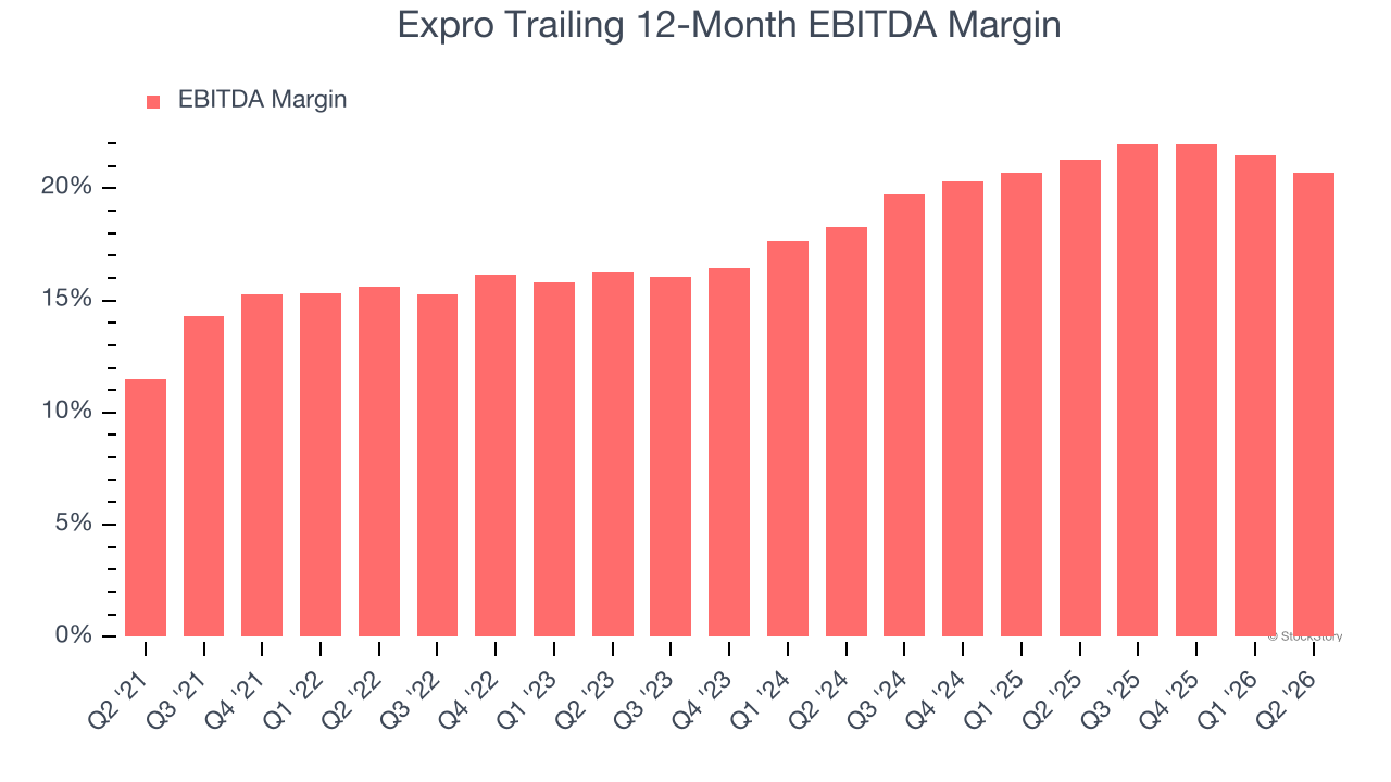Expro Trailing 12-Month EBITDA Margin