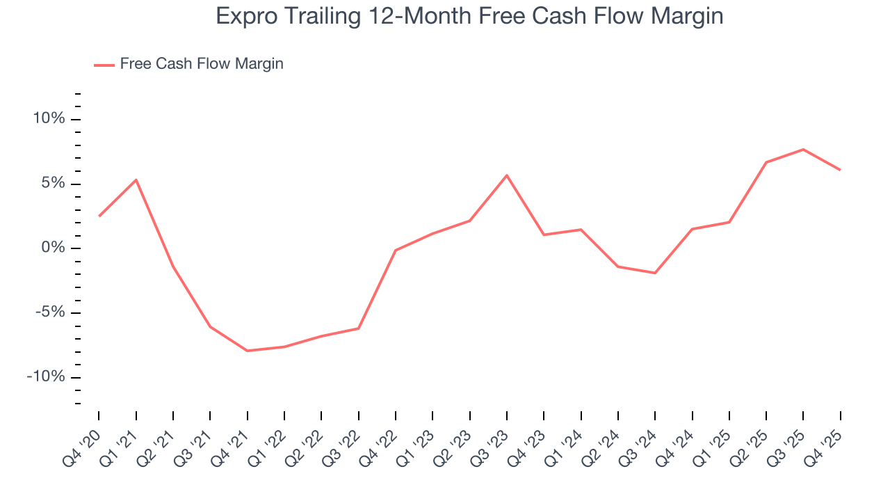 Expro Trailing 12-Month Free Cash Flow Margin