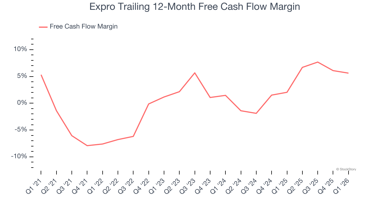 Expro Trailing 12-Month Free Cash Flow Margin