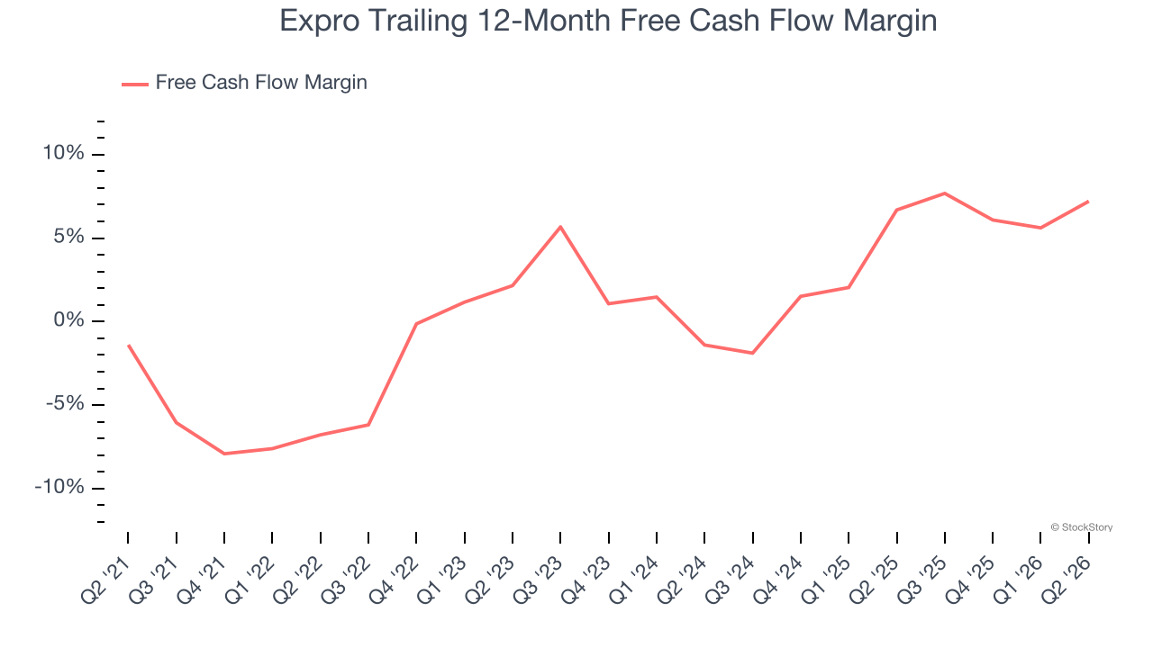 Expro Trailing 12-Month Free Cash Flow Margin