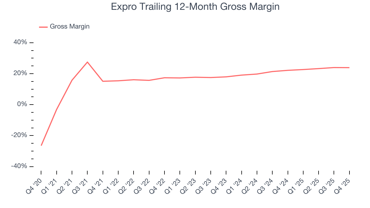 Expro Trailing 12-Month Gross Margin