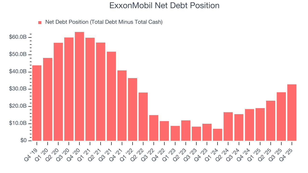 ExxonMobil Net Debt Position