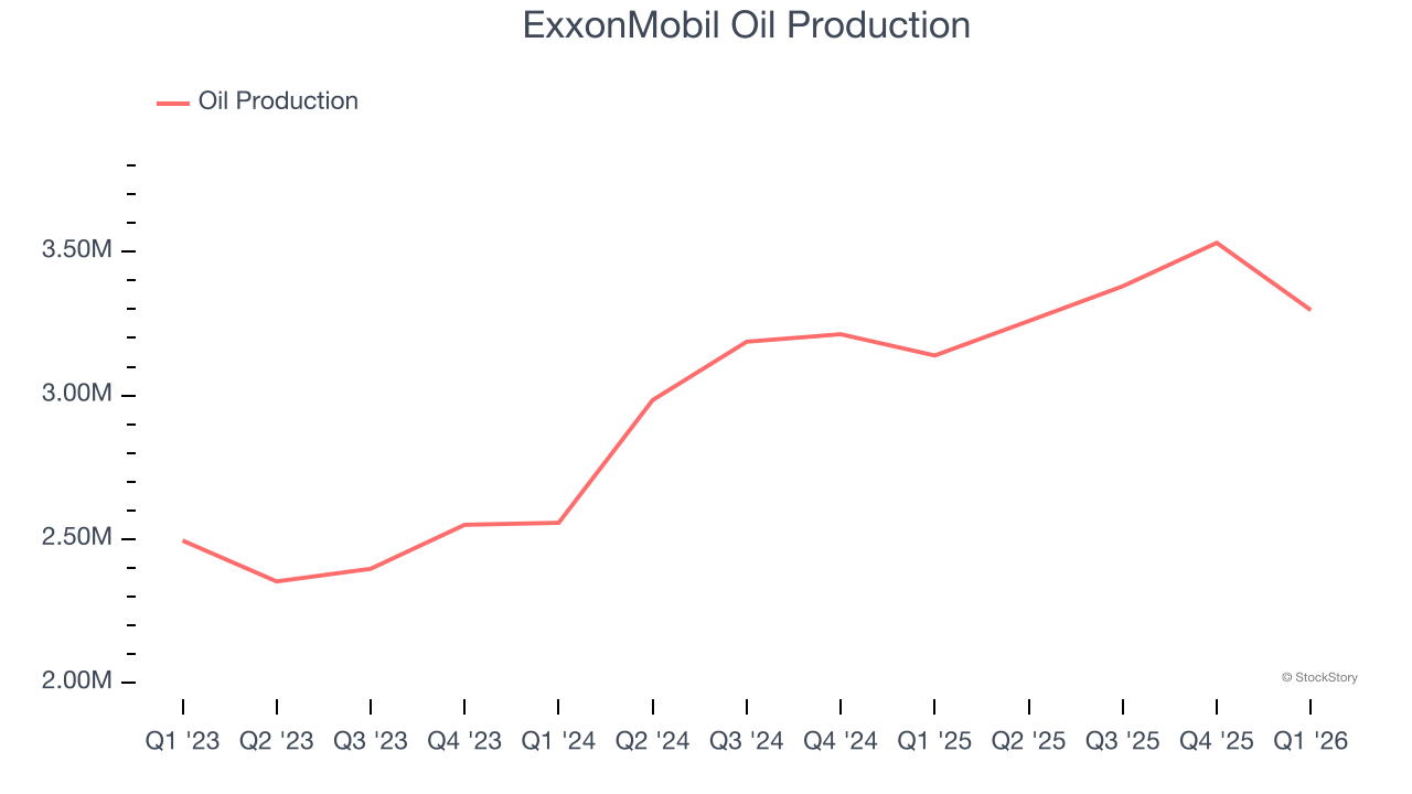 ExxonMobil Oil Production