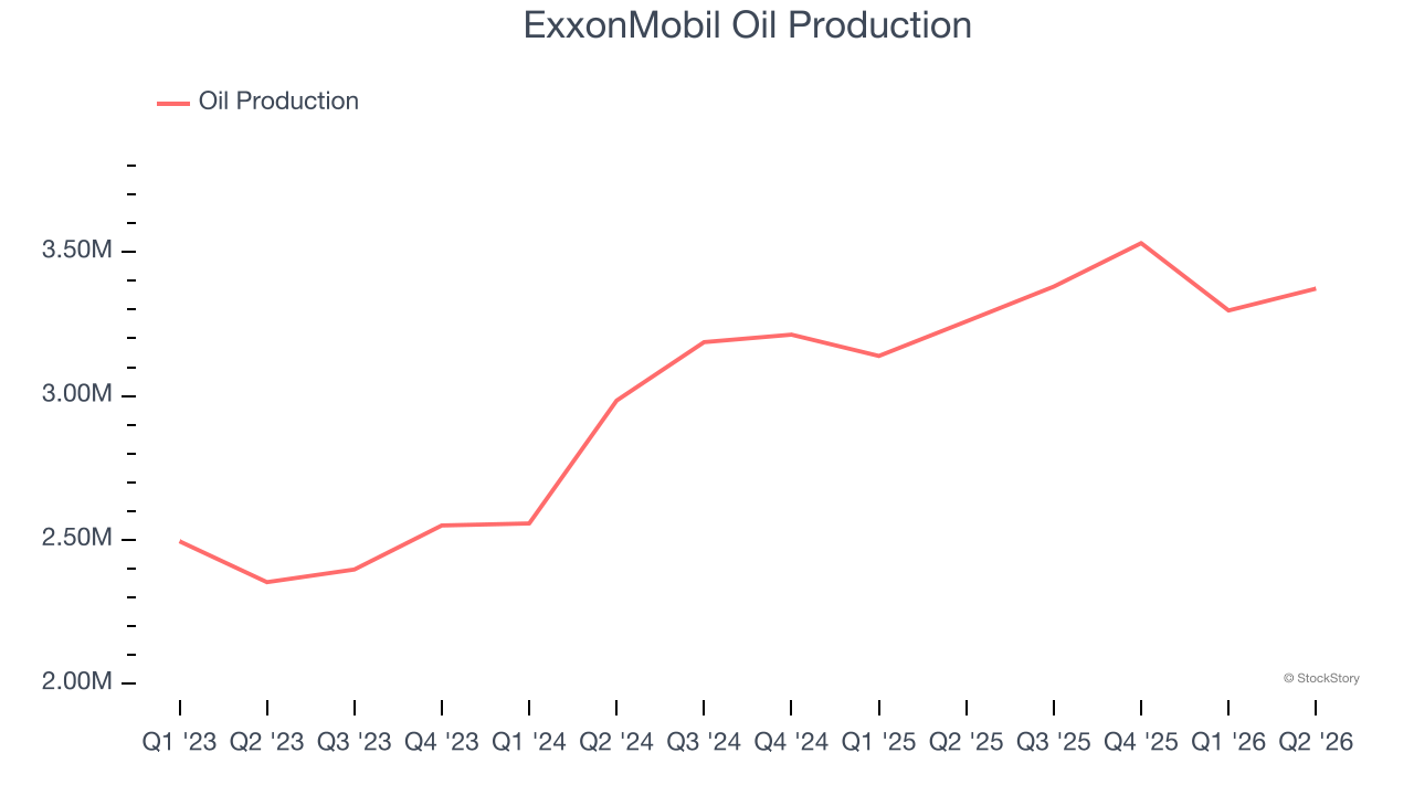 ExxonMobil Oil Production