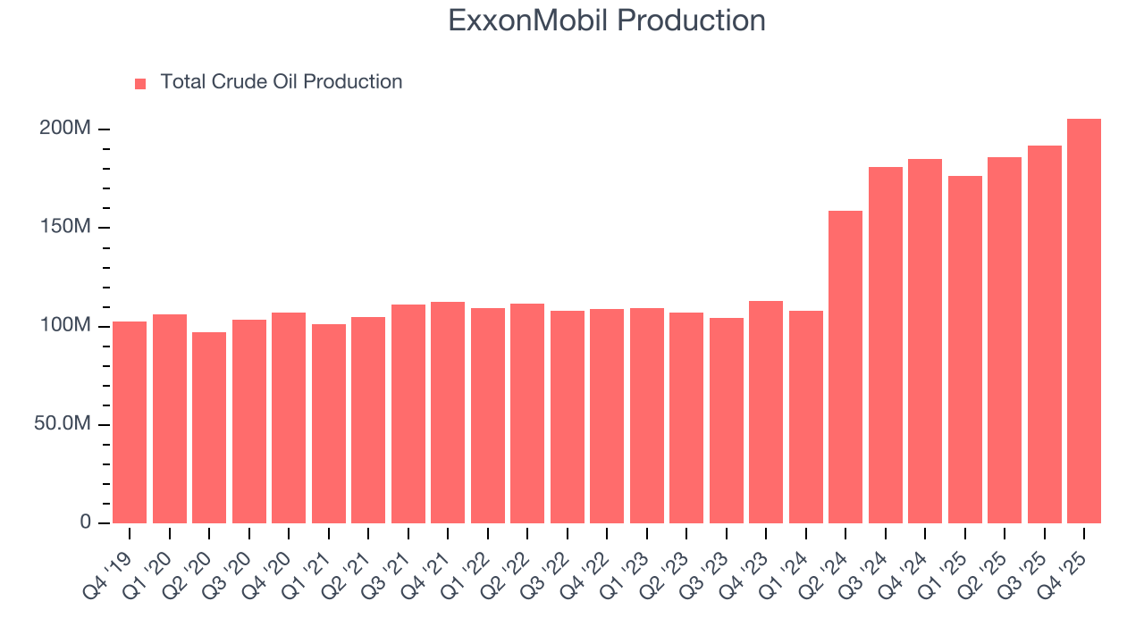 ExxonMobil Production
