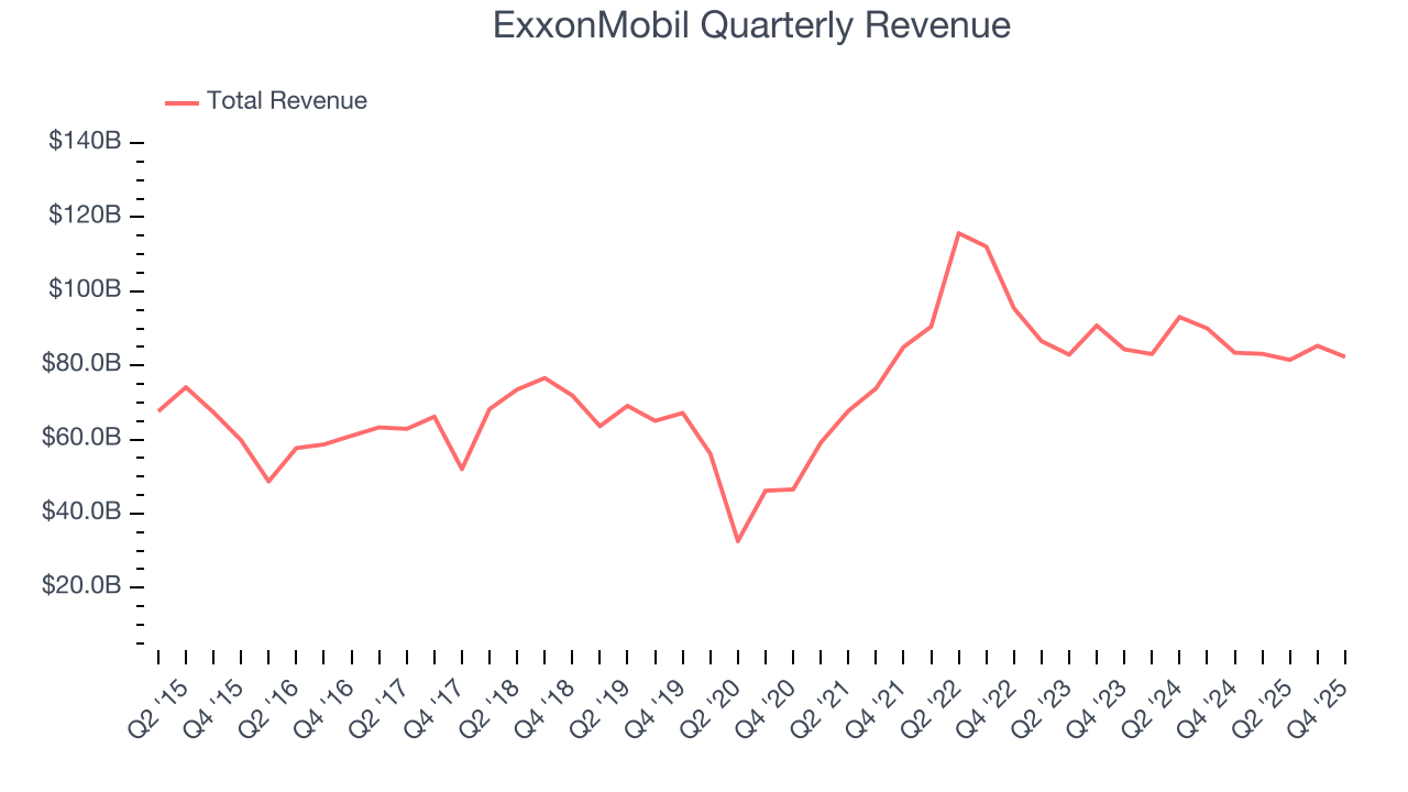 ExxonMobil Quarterly Revenue