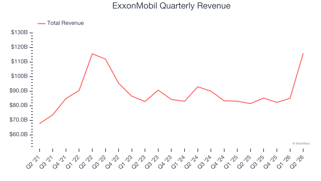 ExxonMobil Quarterly Revenue