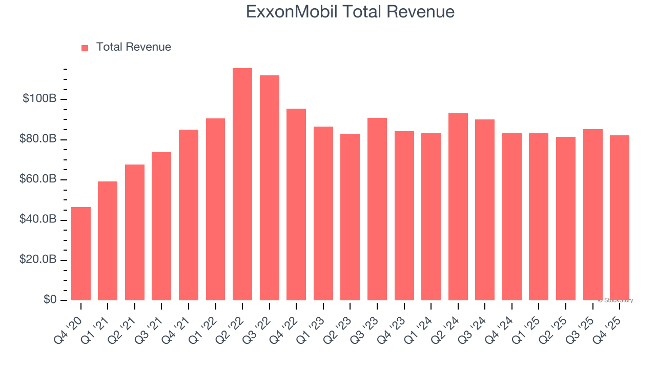 ExxonMobil Total Revenue