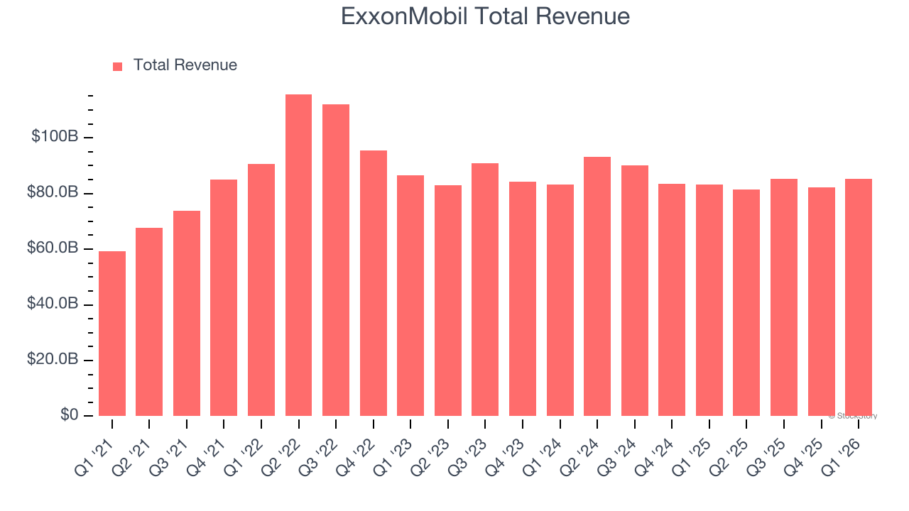 ExxonMobil Total Revenue