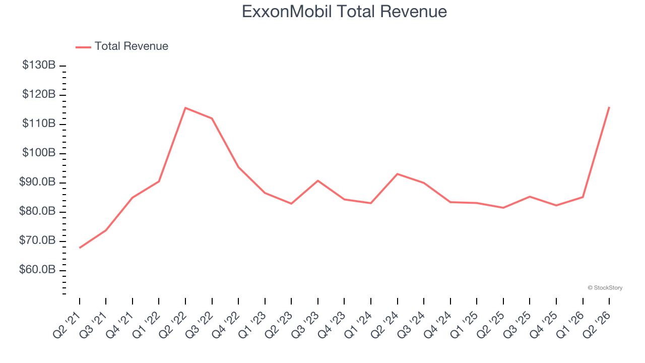 ExxonMobil Total Revenue