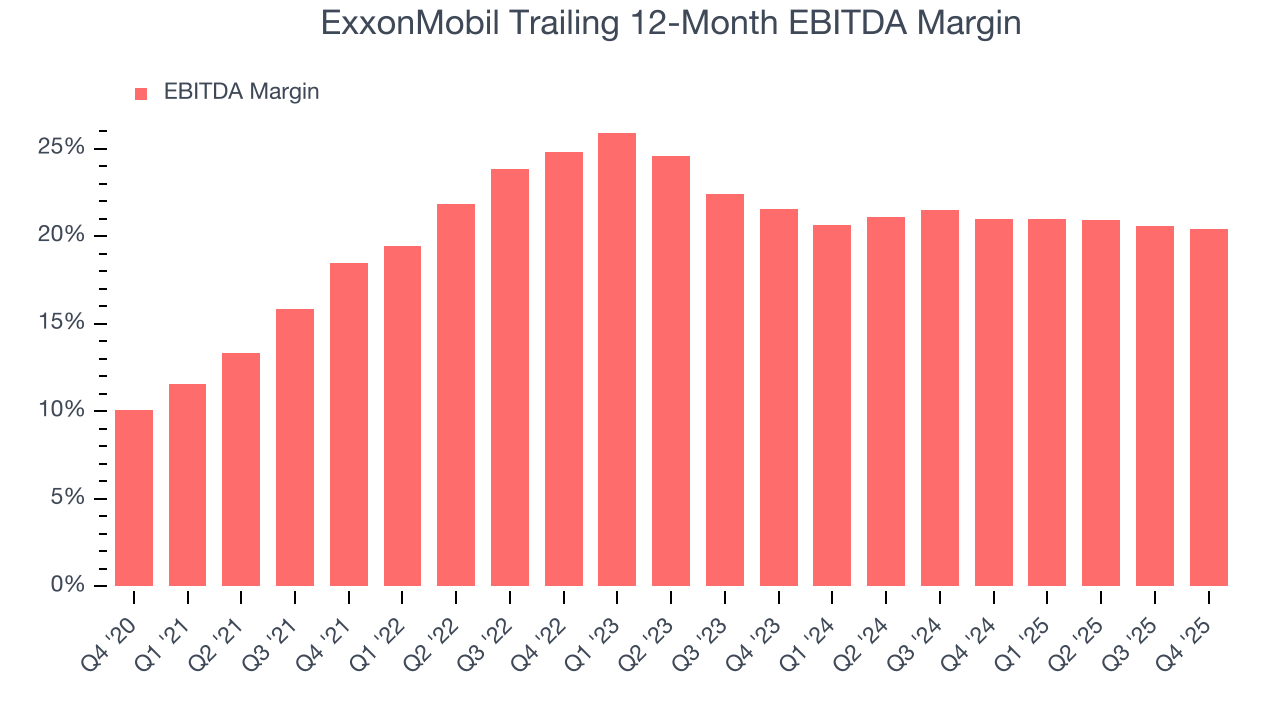 ExxonMobil Trailing 12-Month EBITDA Margin