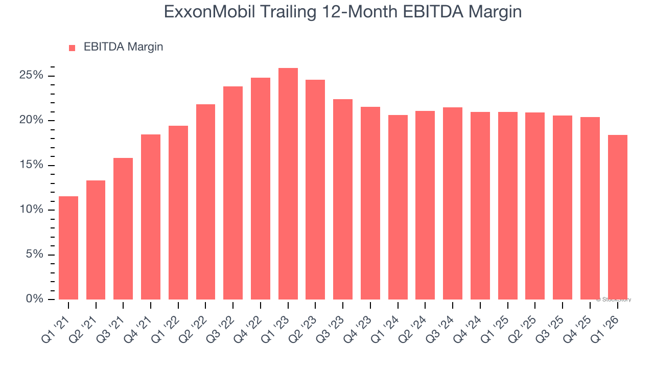 ExxonMobil Trailing 12-Month EBITDA Margin