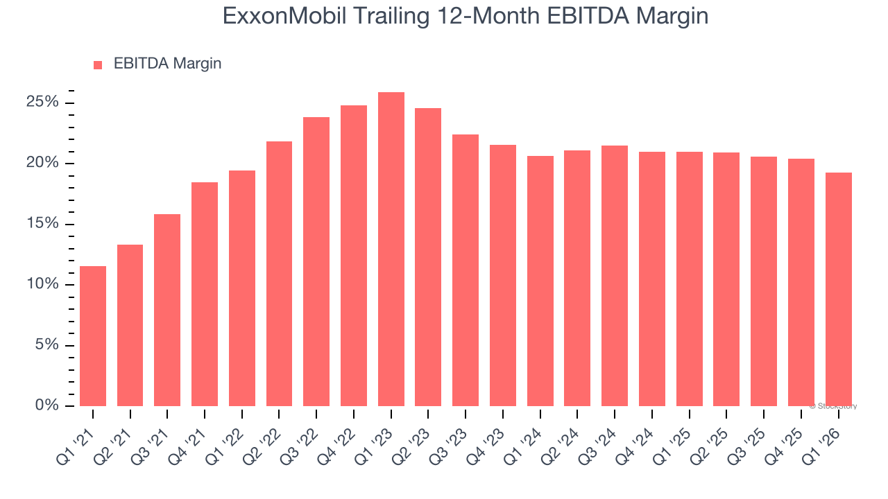ExxonMobil Trailing 12-Month EBITDA Margin
