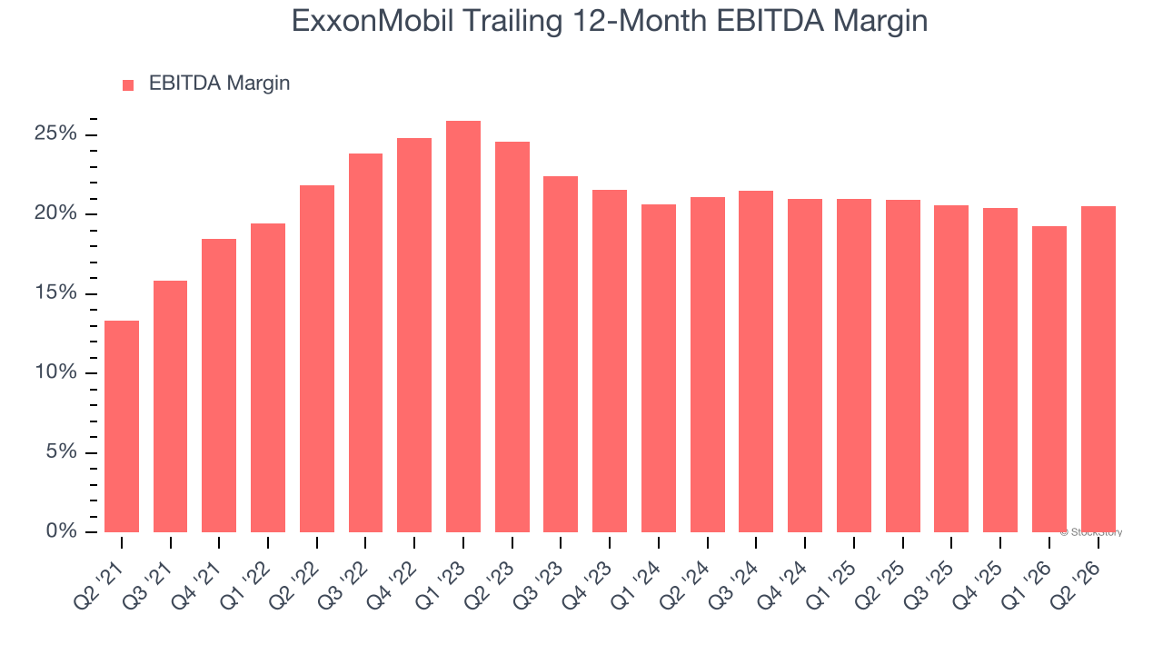 ExxonMobil Trailing 12-Month EBITDA Margin