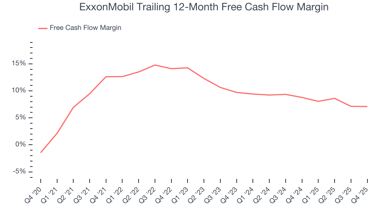 ExxonMobil Trailing 12-Month Free Cash Flow Margin