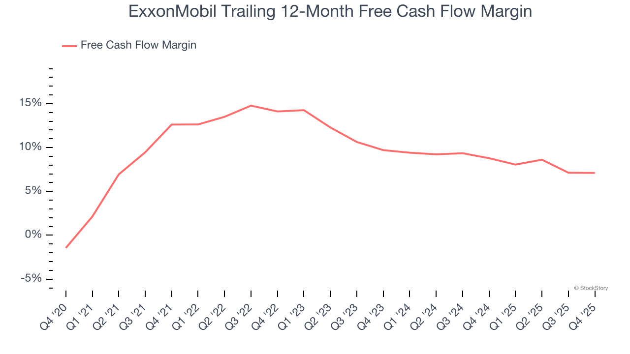 ExxonMobil Trailing 12-Month Free Cash Flow Margin