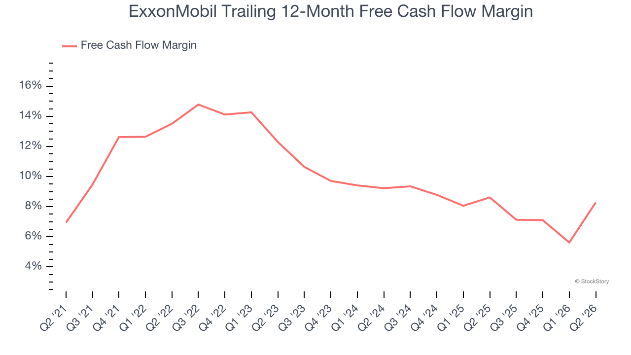ExxonMobil Trailing 12-Month Free Cash Flow Margin