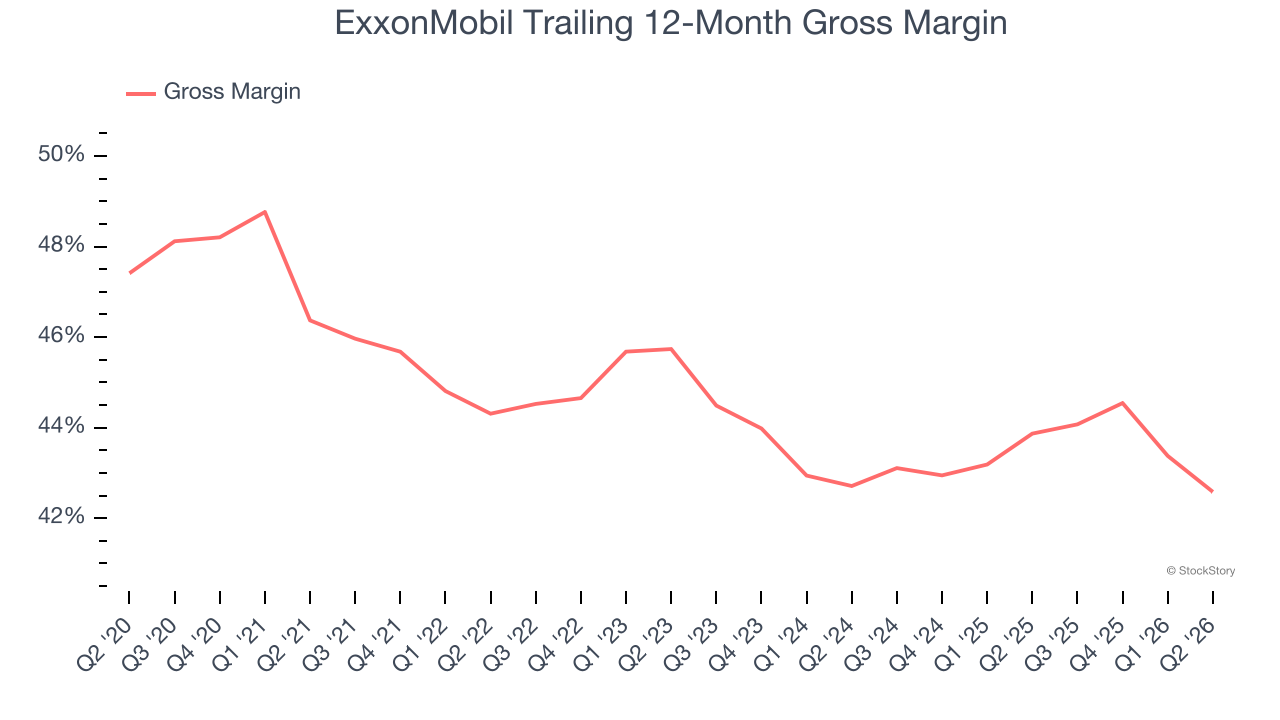 ExxonMobil Trailing 12-Month Gross Margin