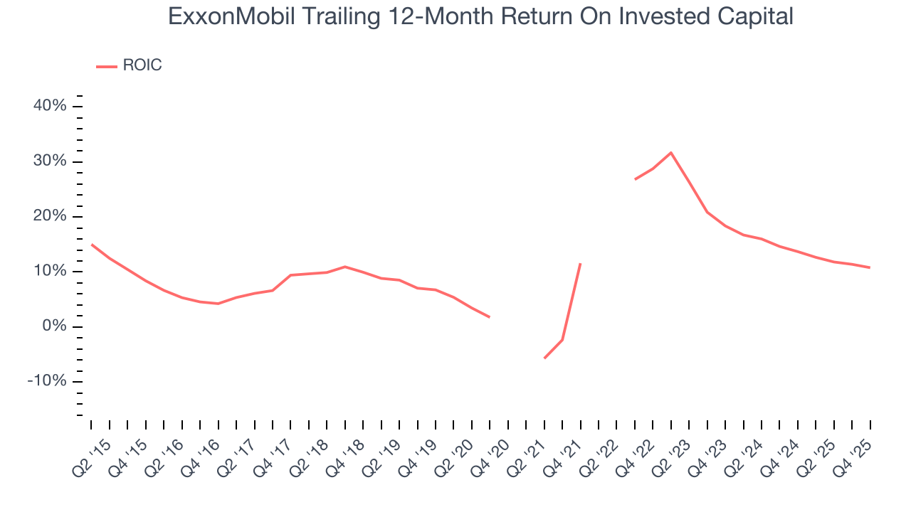 ExxonMobil Trailing 12-Month Return On Invested Capital