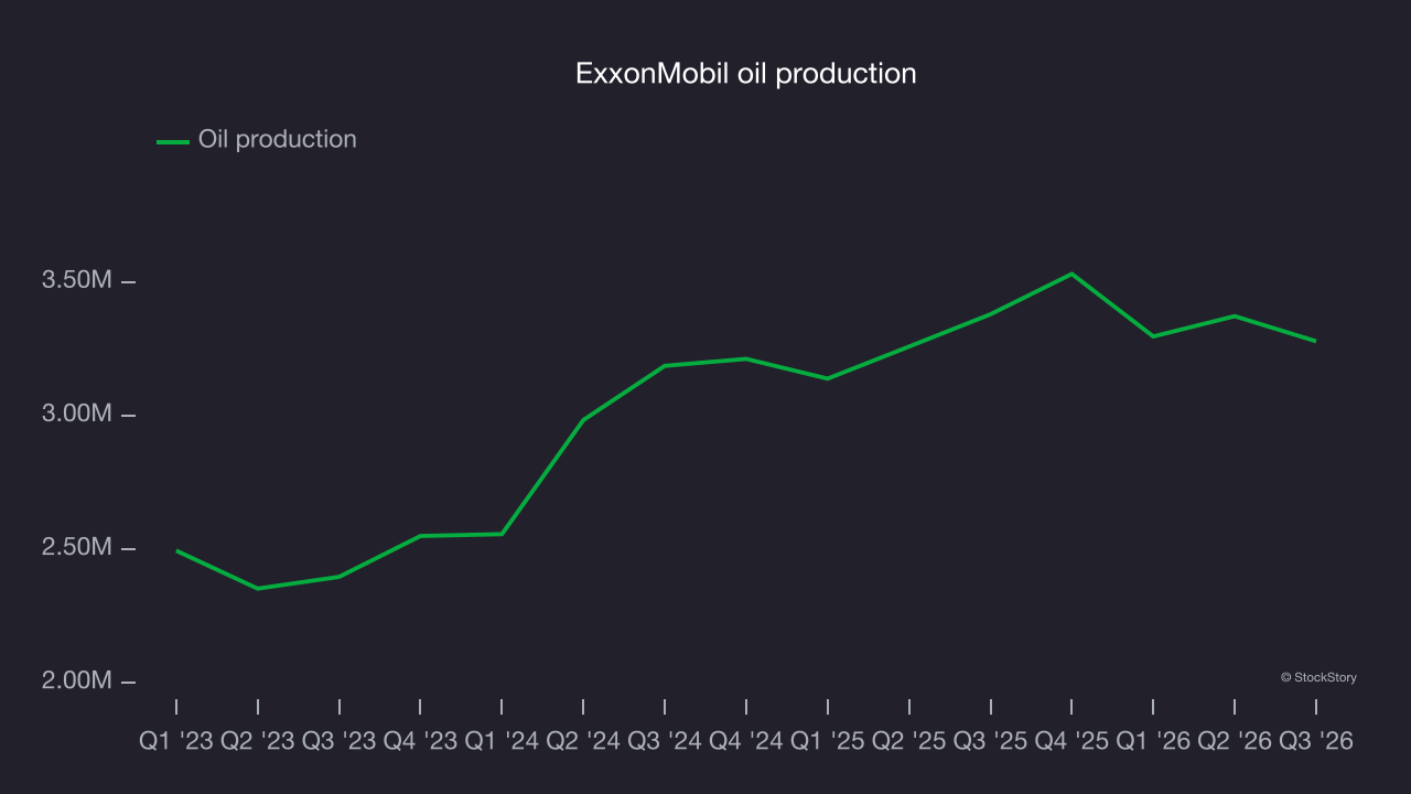 ExxonMobil oil production