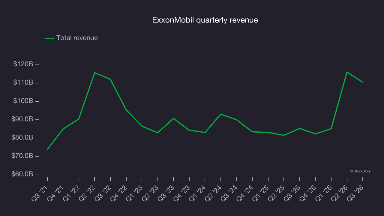 ExxonMobil quarterly revenue