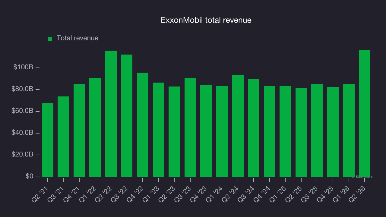 ExxonMobil total revenue