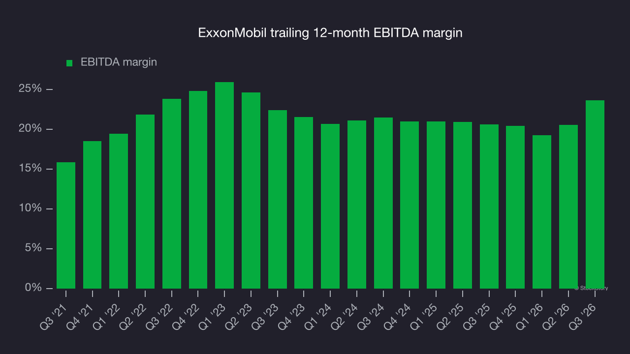 ExxonMobil trailing 12-month EBITDA margin