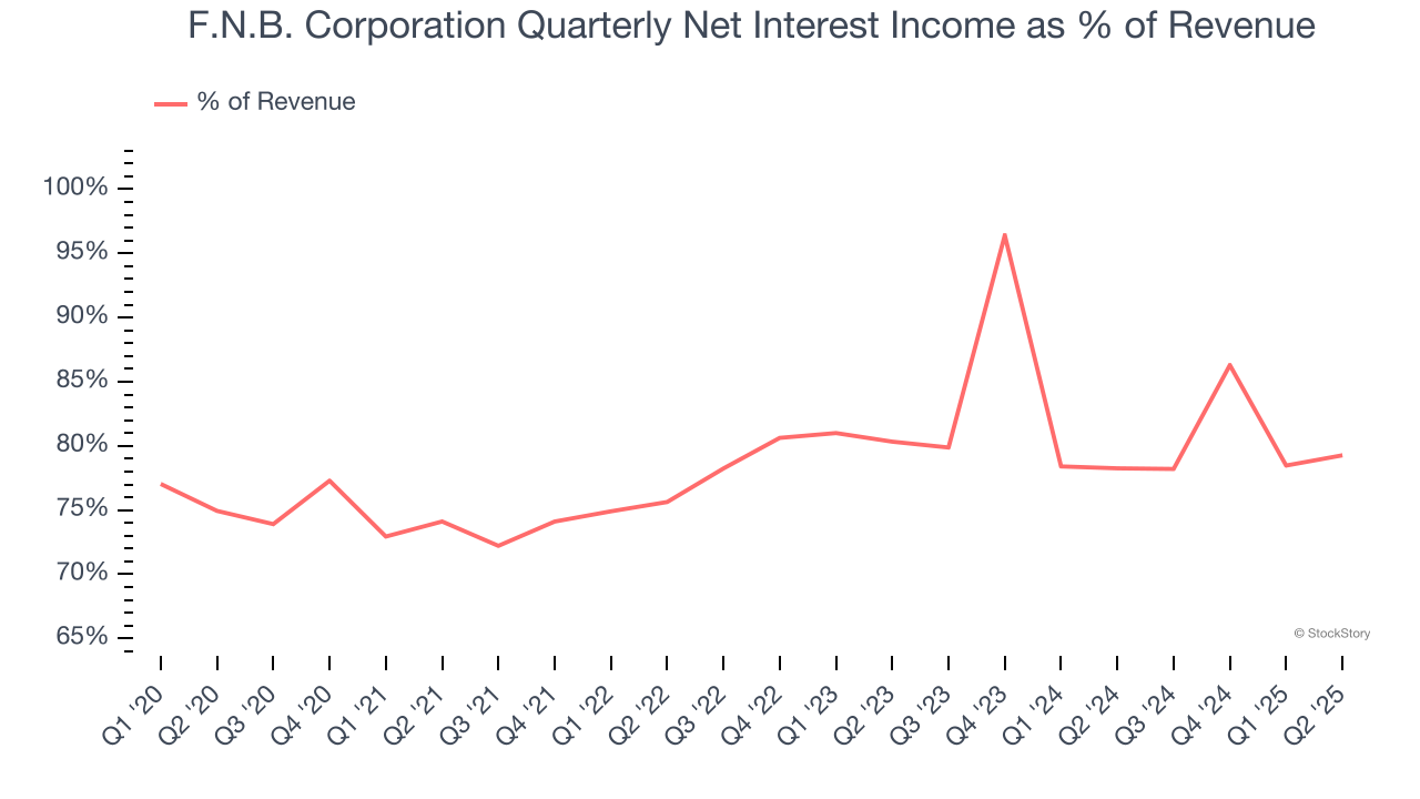 F.N.B. Corporation Quarterly Net Interest Income as % of Revenue