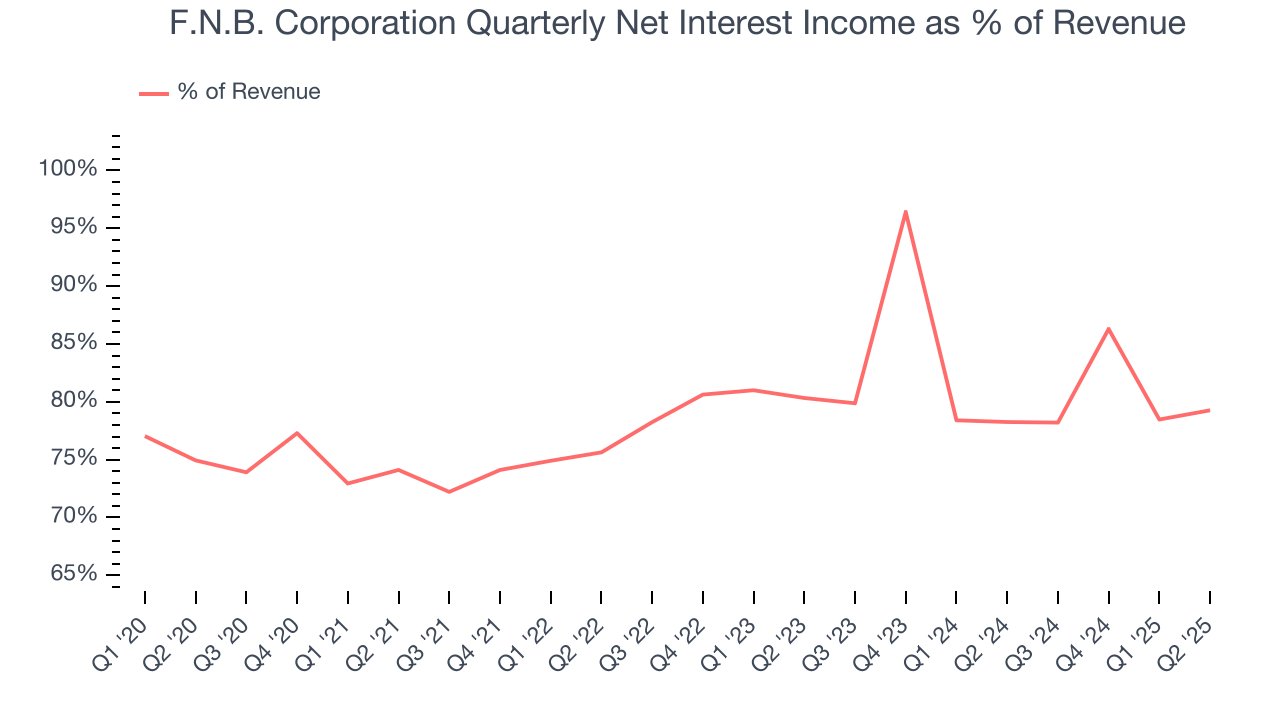 F.N.B. Corporation Quarterly Net Interest Income as % of Revenue