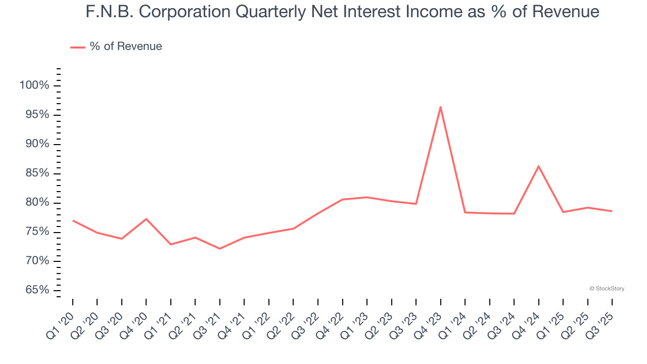 F.N.B. Corporation Quarterly Net Interest Income as % of Revenue