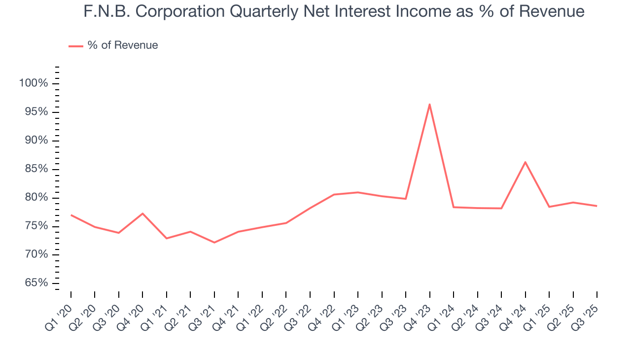F.N.B. Corporation Quarterly Net Interest Income as % of Revenue