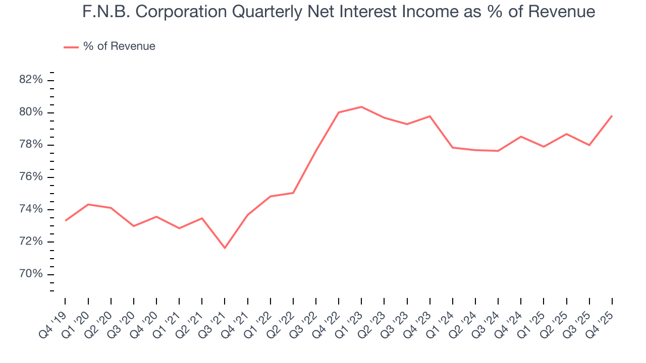 F.N.B. Corporation Quarterly Net Interest Income as % of Revenue