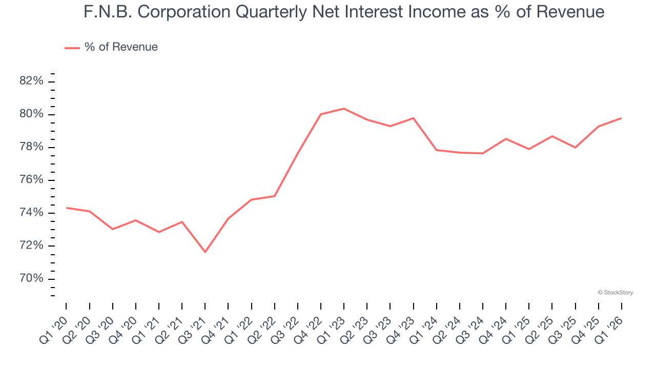 F.N.B. Corporation Quarterly Net Interest Income as % of Revenue