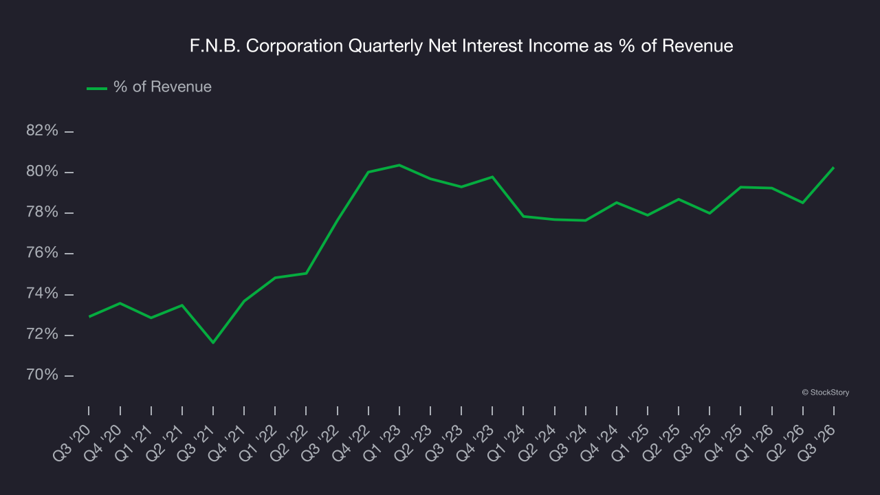 F.N.B. Corporation Quarterly Net Interest Income as % of Revenue