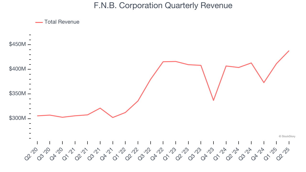 F.N.B. Corporation Quarterly Revenue