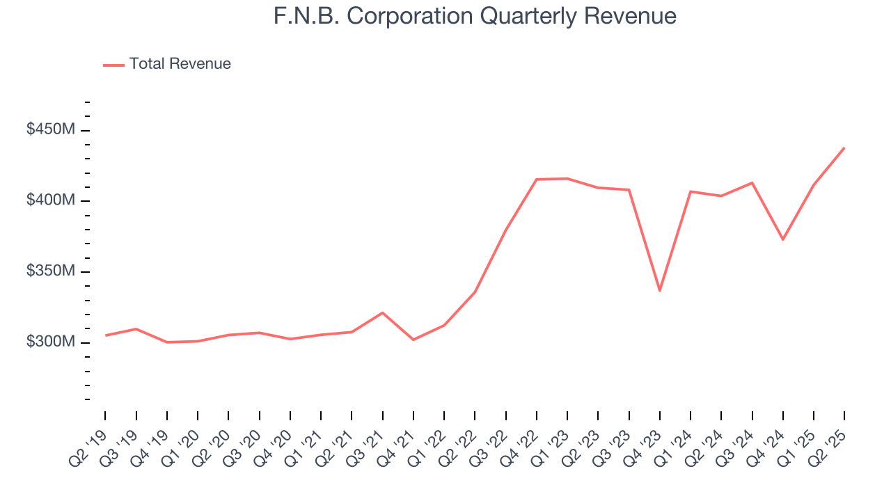F.N.B. Corporation Quarterly Revenue