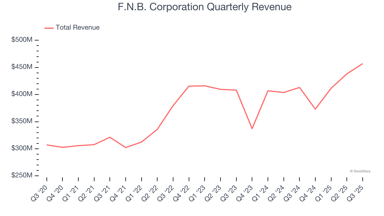 F.N.B. Corporation Quarterly Revenue