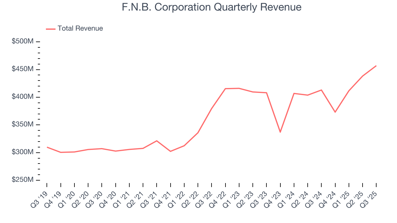 F.N.B. Corporation Quarterly Revenue