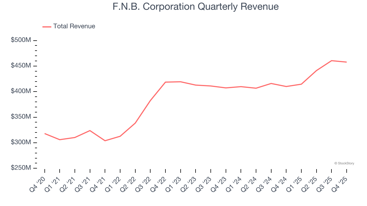 F.N.B. Corporation Quarterly Revenue