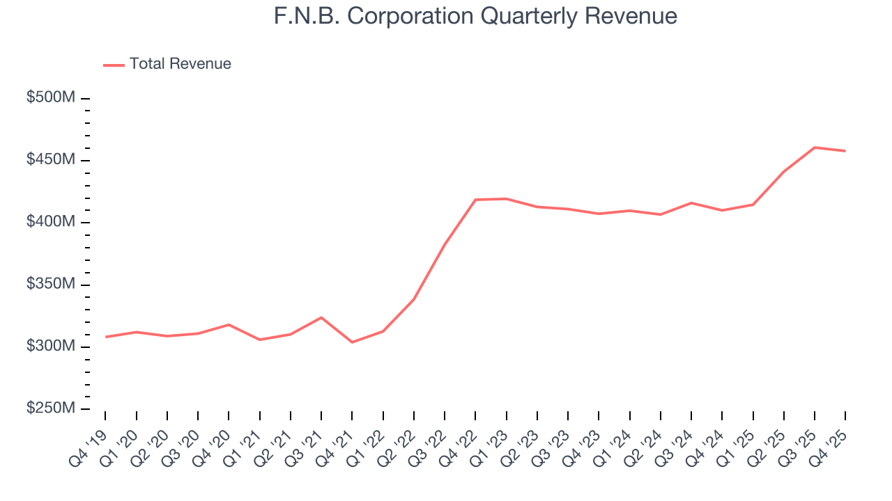 F.N.B. Corporation Quarterly Revenue