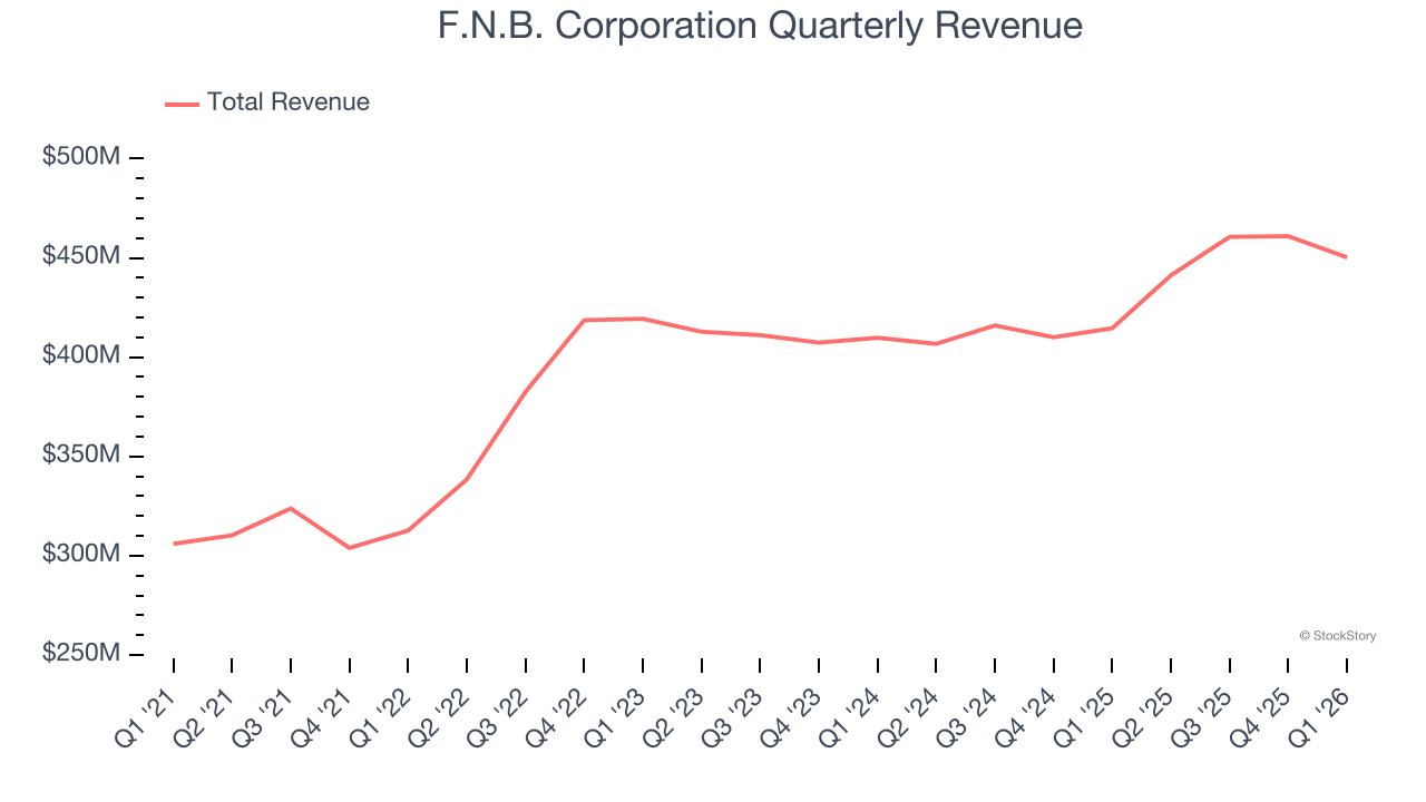 F.N.B. Corporation Quarterly Revenue