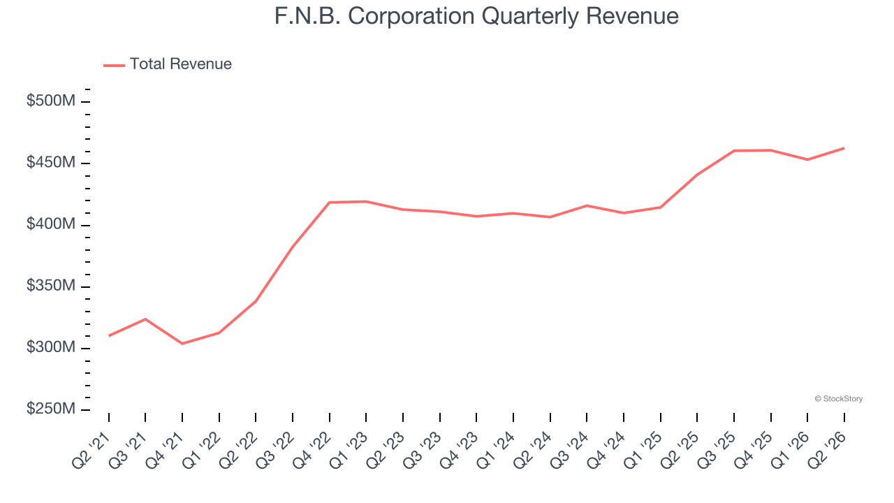 F.N.B. Corporation Quarterly Revenue