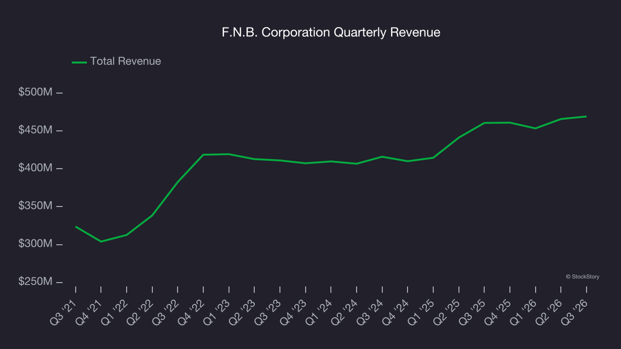 F.N.B. Corporation Quarterly Revenue